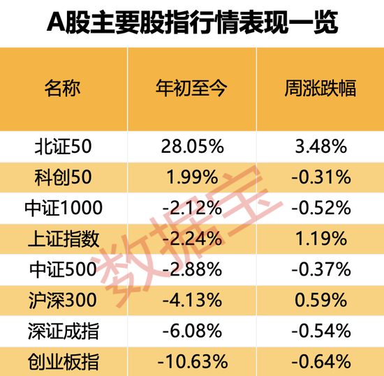 米牛配资 “不确定性”升温！这一板块突出重围，投资者看好比例持续上升