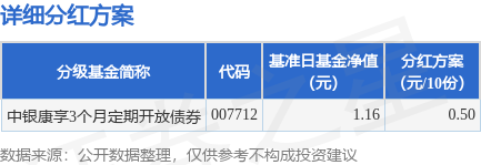 金瑞鼎盛 基金分红：中银康享3个月定期开放债券基金6月6日分红