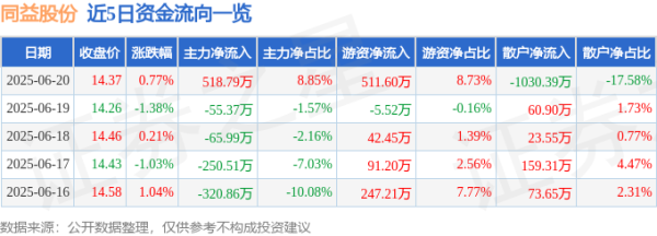 河源华锋 股票行情快报：同益股份（300538）6月20日主力资金净买入518.79万元