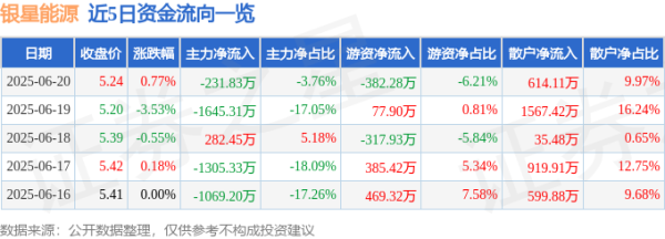 大资本优配 股票行情快报：银星能源（000862）6月20日主力资金净卖出231.83万元