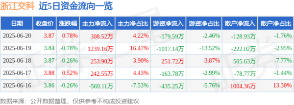 中金策略 股票行情快报：浙江交科（002061）6月20日主力资金净买入308.52万元